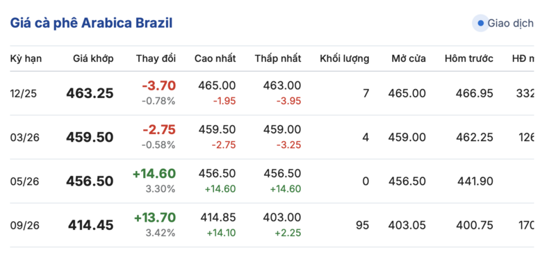Giá cà phê hôm nay 5/10/2025: Bật tăng 1.600 đồng/kg - 3