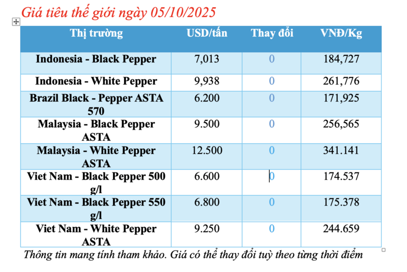 Giá tiêu hôm nay 5/10/2025: Thị trường đứng im - 1