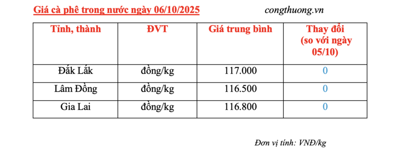 Giá cà phê hôm nay 6/10/2025: Trong nước đi ngang - 4