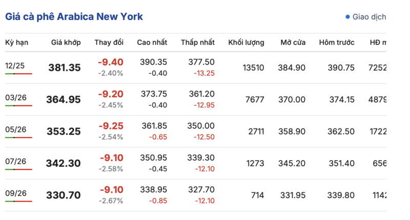 Giá cà phê hôm nay 7/10/2025: Không có đột biến - 2