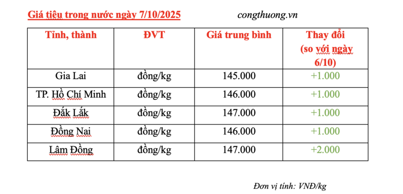 Giá tiêu hôm nay 7/10/2025: Tăng nhẹ 1.000 đồng/kg - 2