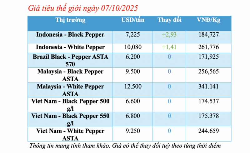 Giá tiêu hôm nay 7/10/2025: Tăng nhẹ 1.000 đồng/kg - 1