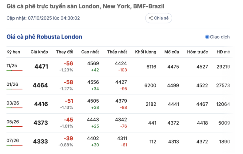 Giá cà phê hôm nay 7/10/2025: Không có đột biến - 1