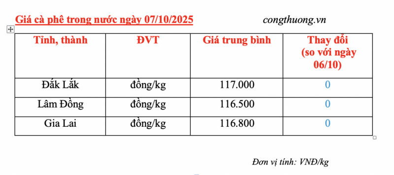 Giá cà phê hôm nay 7/10/2025: Không có đột biến - 4
