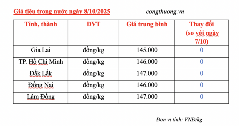 Giá tiêu hôm nay 8/10/2025: Neo ở mức cao - 2