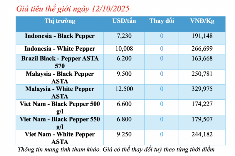Giá tiêu hôm nay 12/10/2025: Sát đỉnh 150.000 đồng/kg - 2