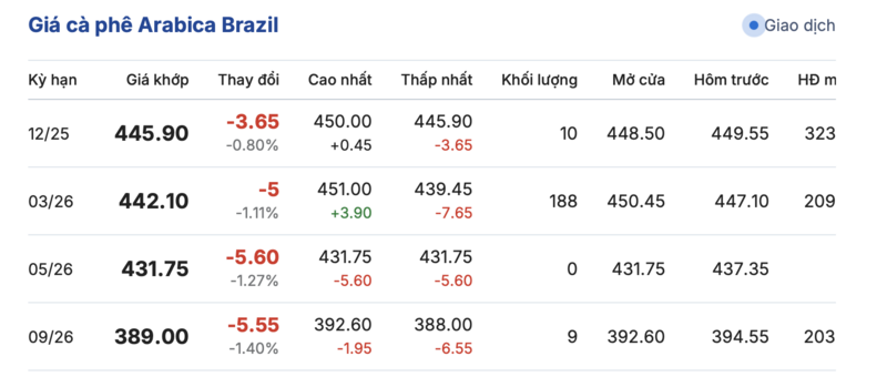 Giá cà phê hôm nay 12/10/2025: Trong nước giảm tiếp 500 - 700 đồng/kg - 4