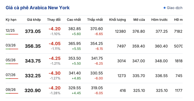 Giá cà phê hôm nay 12/10/2025: Trong nước giảm tiếp 500 - 700 đồng/kg - 3