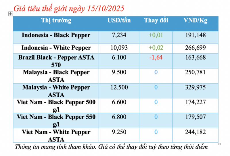 Giá tiêu hôm nay 15/10/2025: Trong nước giảm sâu - 1
