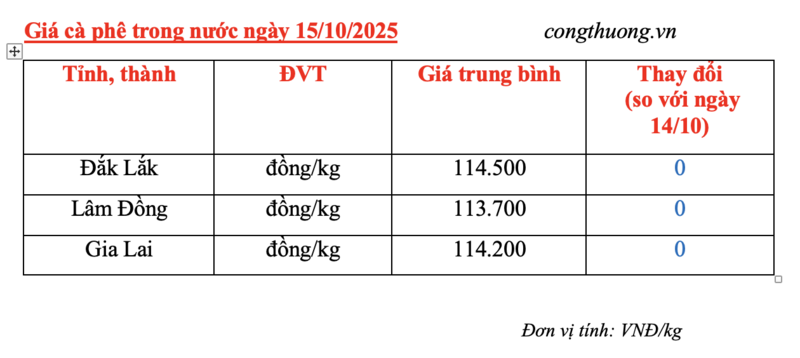 Giá cà phê hôm nay 15/10/2025: Đồng loạt tăng 700 đồng/kg - 4