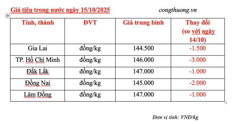 Giá tiêu hôm nay 15/10/2025: Trong nước giảm sâu - 2
