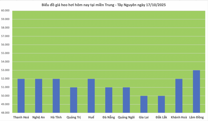 Giá heo hơi hôm nay 17/10/2025: Trầm lắng trên cả ba miền - 2