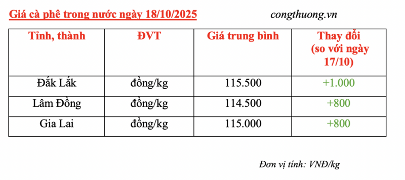 Giá cà phê hôm nay 18/10/2025: Tiếp tục tăng cao - 4
