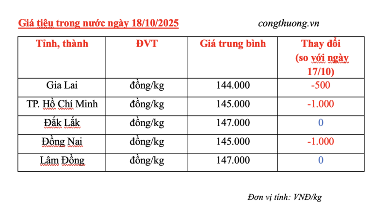 Giá tiêu hôm nay 18/10/2025: Nội địa giảm đồng loạt - 2