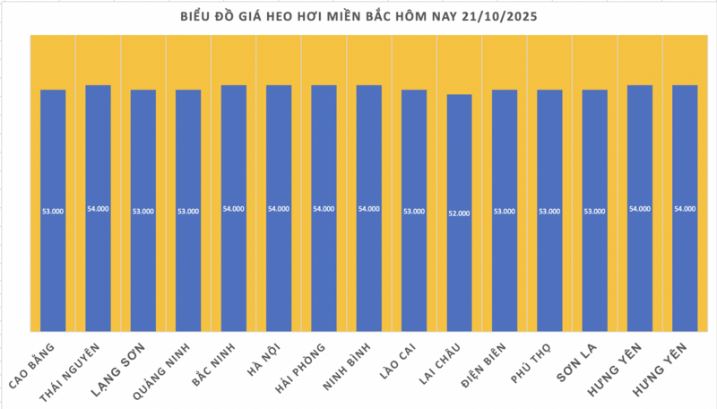 Giá heo hơi hôm nay 21/10/2025: Biến động trái chiều  - 1