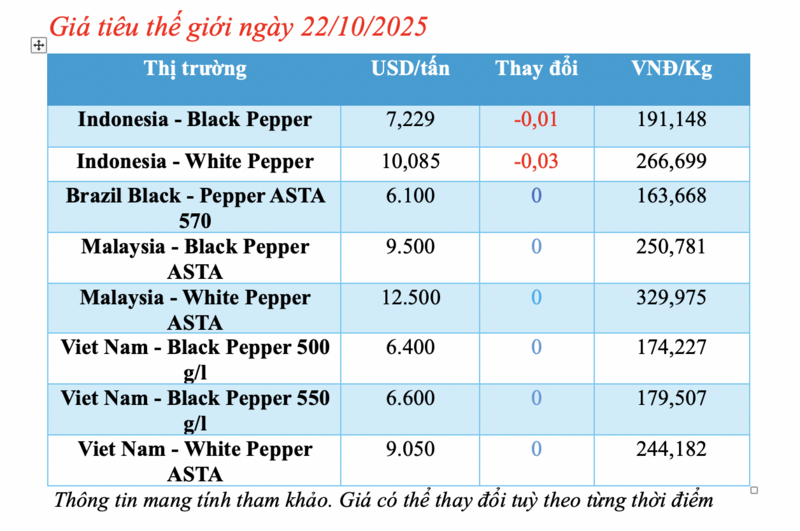 Giá tiêu hôm nay 22/10/2025: Tiếp tục neo cao - 1