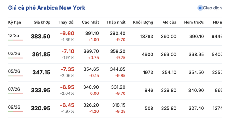 Giá cà phê hôm nay 29/10/2025: Đồng loạt sụt giảm - 2