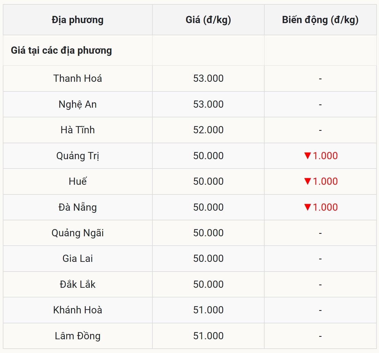 Miền Trung – Tây Nguyên xuất hiện điều chỉnh giảm