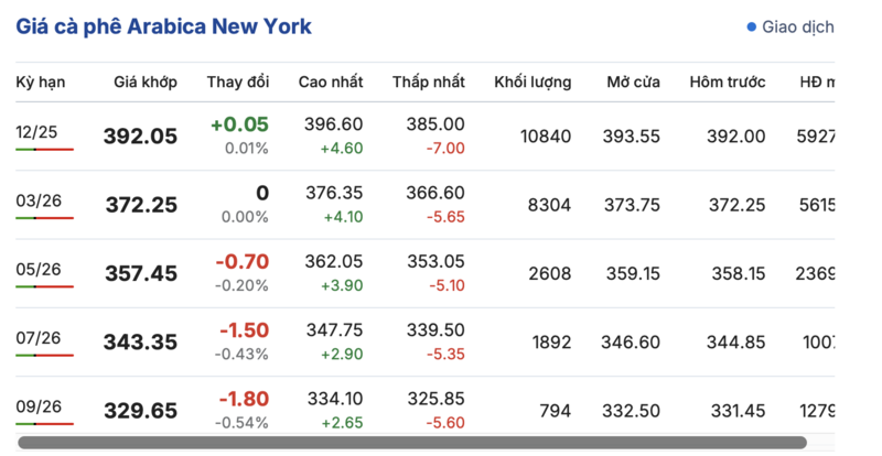 Giá cà phê hôm nay 01/11/2025: Bật tăng mạnh 1.500 đồng/kg - 2