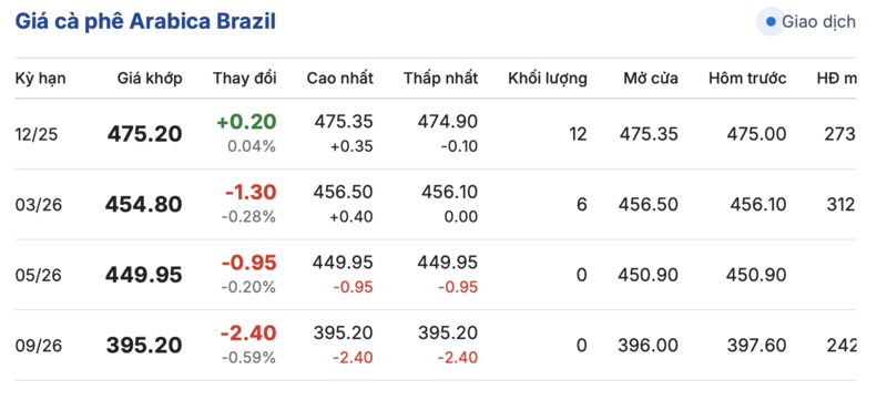Giá cà phê hôm nay 01/11/2025: Bật tăng mạnh 1.500 đồng/kg - 3