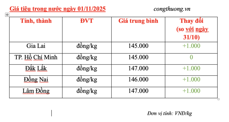 Giá tiêu hôm nay 01/11/2025: Tăng thêm 1.000 đồng/kg - 2