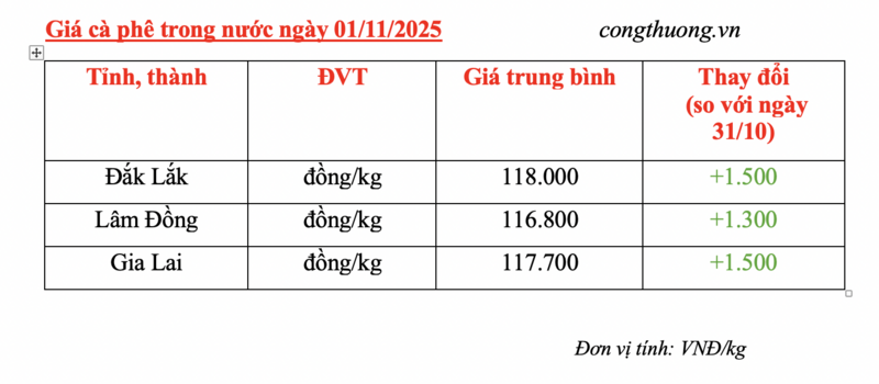 Giá cà phê hôm nay 01/11/2025: Bật tăng mạnh 1.500 đồng/kg - 4