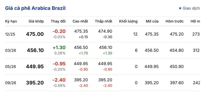 Giá cà phê hôm nay 2/11/2025: Đảo chiều giảm mạnh  - 3