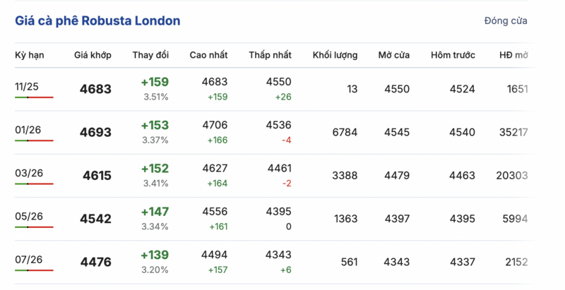 Giá cà phê hôm nay 4/11/2025: Cao nhất ở mức 117.000 đồng/kg - 1