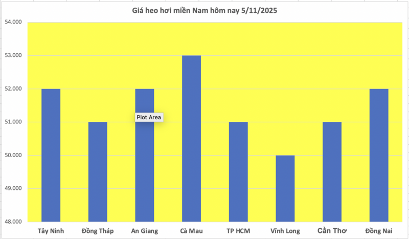 Giá heo hơi hôm nay 5/11/2025: Không ghi nhận đợt điều chỉnh mới - 3