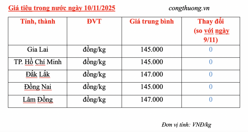 Giá tiêu hôm nay 10/11/2025: Thấp nhất 145.000 đồng/kg - 2