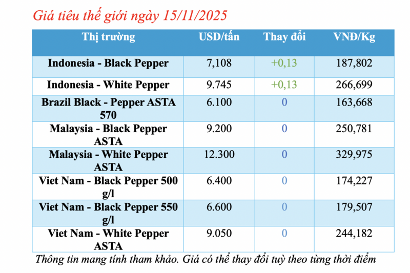 Giá tiêu hôm nay 15/11/2025: Phục hồi trở lại - 1