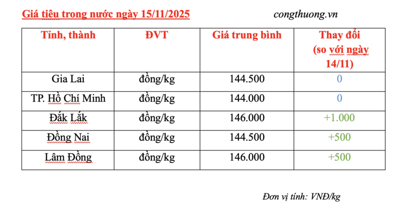 Giá tiêu hôm nay 15/11/2025: Phục hồi trở lại - 2