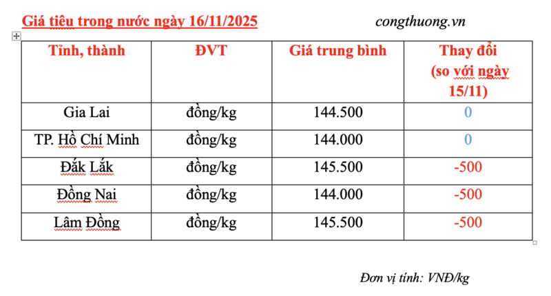 Giá tiêu hôm nay 16/11/2025: Giảm nhẹ cục bộ - 2