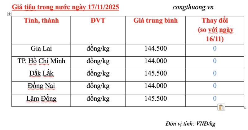 Giá tiêu hôm nay 17/11/2025: Lặng sóng đầu tuần - 2