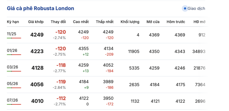 Giá cà phê hôm nay 17/11/2025: Trong nước đi ngang - 1