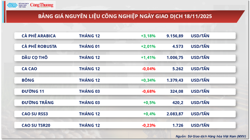 Bảng giá nguyên liệu công nghiệp