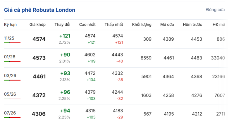 Giá cà phê hôm nay 19/11/2025: Trong nước bất ngờ tăng mạnh - 1