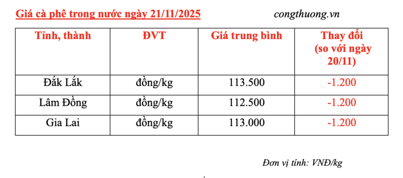 Giá cà phê hôm nay 21/11/2025: Đảo chiều giảm mạnh - 4