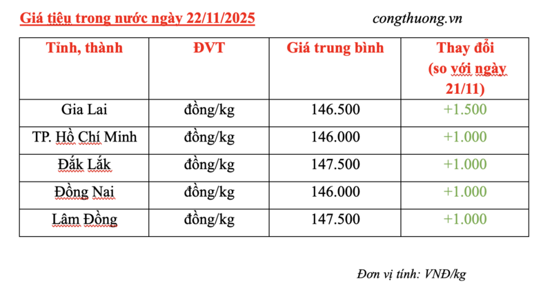 Giá tiêu hôm nay 22/11/2025: Bật tăng mạnh - 2