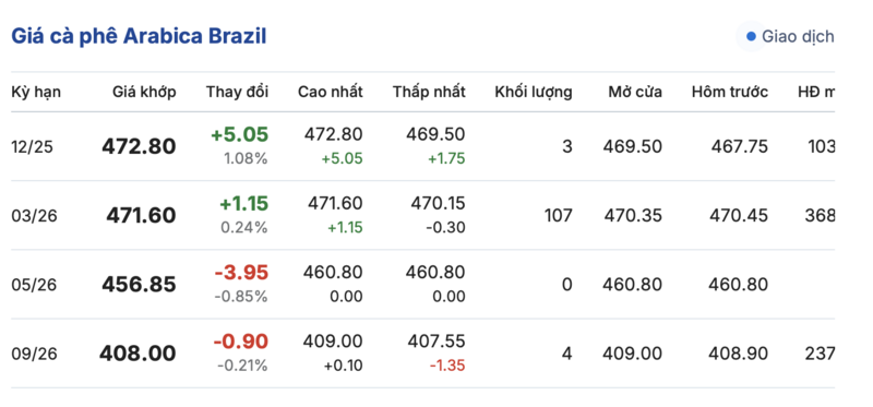 Giá cà phê hôm nay 27/11/2025: Bật tăng trở lại - 3
