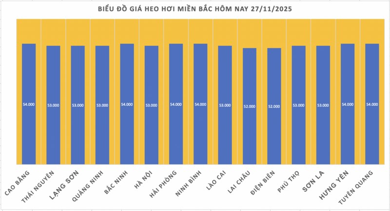 Giá heo hơi hôm nay 27/11/2025: Miền Trung tăng 1.000 đồng/kg - 1