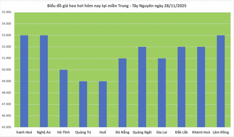 Giá heo hơi hôm nay 28/11/2025:  - 2