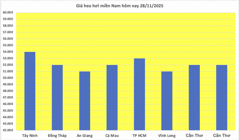Giá heo hơi hôm nay 28/11/2025:  - 3
