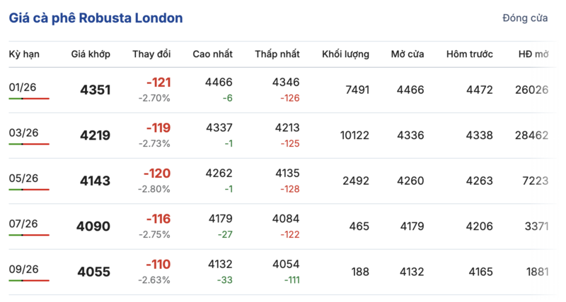 Giá cà phê hôm nay 3/12/2025: Giảm sâu 4.000 đồng/kg - 1