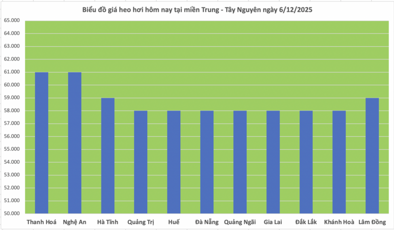 Giá heo hơi hôm nay 6/12/2025: Tiếp đà tăng mạnh - 2
