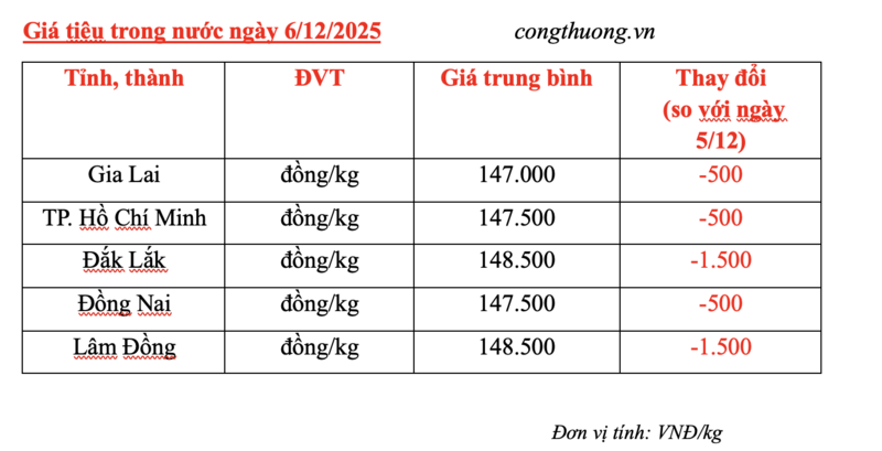 Giá tiêu hôm nay 6/12/2025: Giảm đồng loạt - 2
