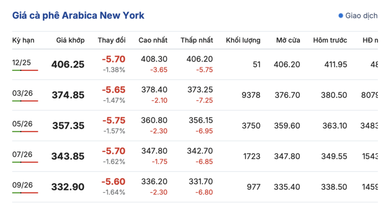 Giá cà phê hôm nay 6/12/2025: Phục hồi nhẹ - 2