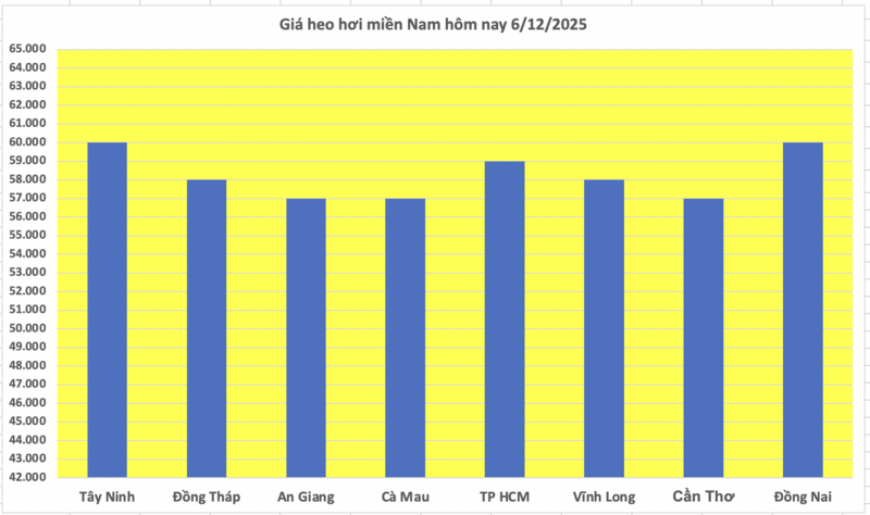 Giá heo hơi hôm nay 6/12/2025: Tiếp đà tăng mạnh - 3