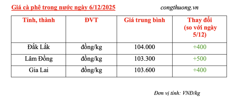 Giá cà phê hôm nay 6/12/2025: Phục hồi nhẹ - 4