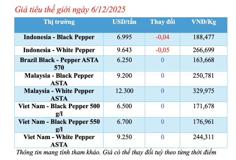 Giá tiêu hôm nay 6/12/2025: Giảm đồng loạt - 1
